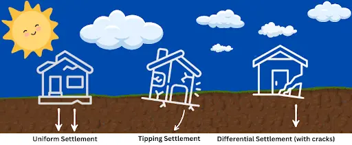 Foundation Settlement Guide - An Illustration of the Three Main Types of Foundation Settlement