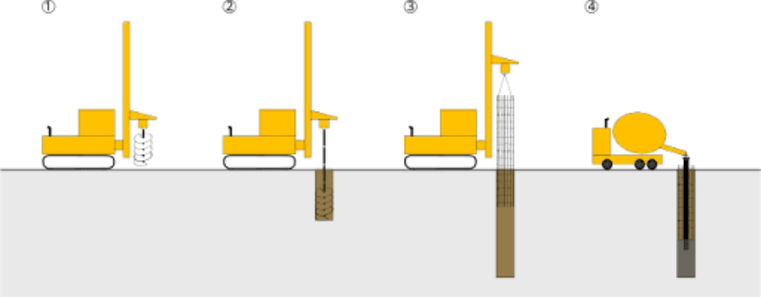 Types of Micropiles - An Illustration of the Micropile Drilling Process