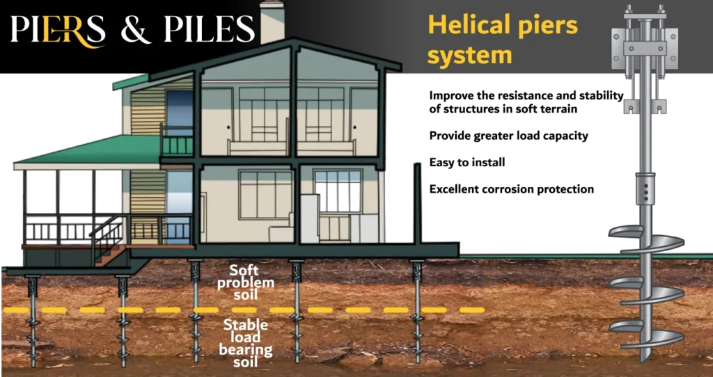 Helical Piers Installation Contractors in New York - A Color Diagram of Helical Piers on a House