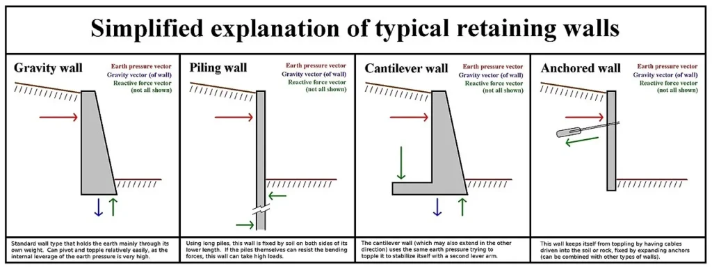 Waterfront Retaining Wall Contractors in Long Island - Retaining Wall Types Diagram Compliments of Wikipedia